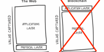 Fat Protocols Are Out, Fat Apps Are In