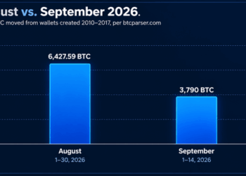 3,790 Sleeping Bitcoin Moved This Month, 62% on Weekends