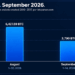 3,790 Sleeping Bitcoin Moved This Month, 62% on Weekends