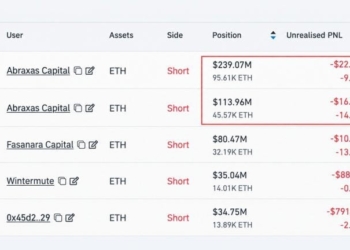 Abraxas Buys $32M Ether to Hedge a $353M Short It Won’t Close