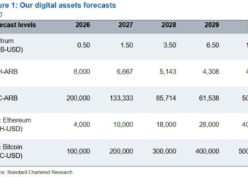 Standard Chartered Forecasts $10 ARB as Arbitrum Revenue Grows