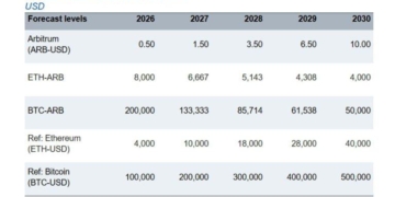 Standard Chartered Forecasts $10 ARB as Arbitrum Revenue Grows