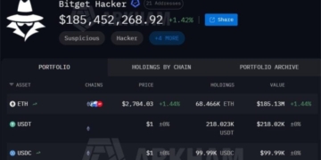 Bitget Hackers Drain $228M in 18 Minutes, Arkham Tracks 7 Chains