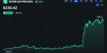 Bitcoin Cash Price Surges 30% as CME Announces BCH Futures Launch
