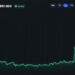 Bitcoin Cash Price Surges 30% as CME Announces BCH Futures Launch