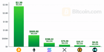 Bitcoin ETFs Pull $2.39 Billion in Best Week Since October 2025