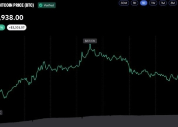 Bitcoin FOMO Hits Two-Year High After $87K Breakout