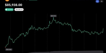 Bitcoin FOMO Hits Two-Year High After $87K Breakout