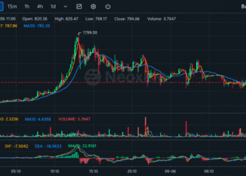 Bitcoin Fork BTCB2 Hits $1,799 as Thin Liquidity Fuels Wild Ride