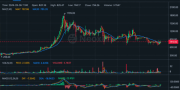 Bitcoin Fork BTCB2 Hits $1,799 as Thin Liquidity Fuels Wild Ride