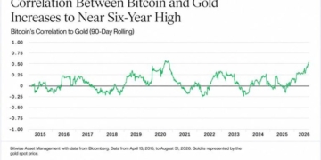 Bitcoin Is Trading Like Gold Again, Bitwise Says the Last Time Was 2020