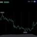 Bitcoin Liquidations Drop Sharply as BTC Price Holds Above $86,000