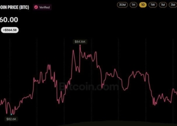 Bitcoin Price Dips Below $83K as 129,197 Traders Get Wiped out