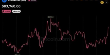 Bitcoin Price Dips Below $83K as 129,197 Traders Get Wiped out