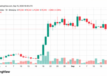 Bitcoin Price Drops Below $76K Ahead of Fed Rate Decision