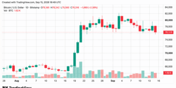 Bitcoin Price Drops Below $76K Ahead of Fed Rate Decision
