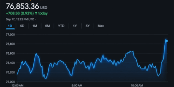 Bitcoin Price Escapes $74.9K Low, but the Easy Part May Be Over