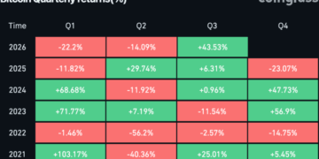 Bitcoin Price Gains 44% for Second-Best Q3 as Ethereum Jumps 71%