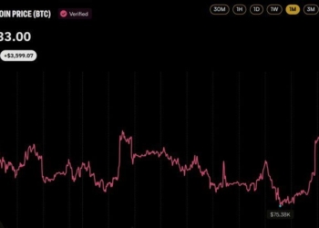 Bitcoin Price Has Risen 37% Since Jim Cramer Said Sell BTC Last Month