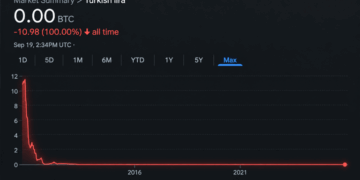 Bitcoin Price Nears 4 Million Lira as Turkey’s Currency Hits the Floor