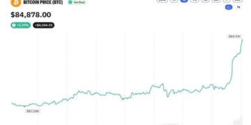 Bitcoin Price Taps $85K, But the Coinbase Premium Index Just Went Negative