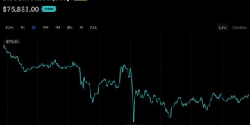 Bitcoin Price Needs a $78K Weekly Close or Things ‘Could Get Ugly’
