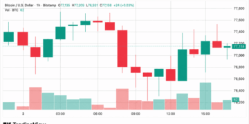 Bitcoin Price Resists $76K Dip as Analyst Flags Next Buy Zone at $74K