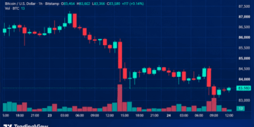 Bitcoin Price Retreats From September Highs With $82.8K in the Crosshairs