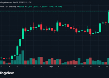Bitcoin Price Rips to $87K, and Suddenly $90K Is Back in the Conversation