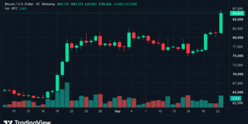 Bitcoin Price Rips to $87K, and Suddenly $90K Is Back in the Conversation