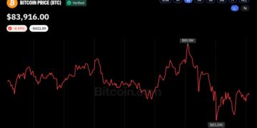 Bitcoin Price Near $84K as Macro Pressures Weigh on Sentiment