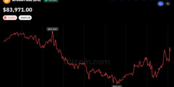 Bitcoin Price Holds Near $84K After Dipping to Weekly Low
