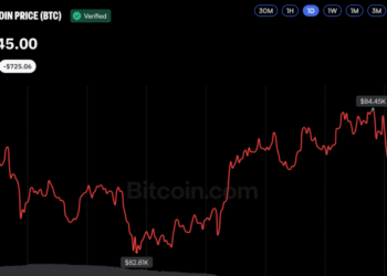 Bitcoin Price Holds Above $83K as Oil Surge Limits Gains