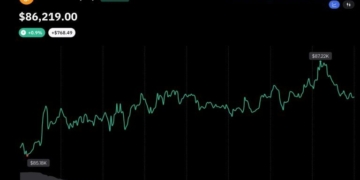 Bitcoin Reclaims $87K as Bull Market Momentum Builds