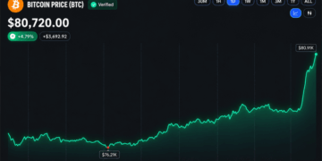 Bitcoin’s Price Rips Past $80K as Short Sellers Get Steamrolled
