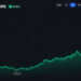 Bitcoin’s Price Rips Past $80K as Short Sellers Get Steamrolled