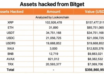 Bitget Hack: $157M in Stolen XRP Sits in Wallets No One Can Freeze