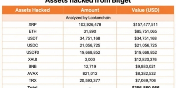 Bitget Hack: $157M in Stolen XRP Sits in Wallets No One Can Freeze