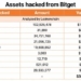 Bitget Hack: $157M in Stolen XRP Sits in Wallets No One Can Freeze