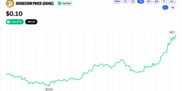 BNB Crosses $800 While DOGE and XRP Log Double-Digit Gains