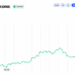 BNB Crosses $800 While DOGE and XRP Log Double-Digit Gains
