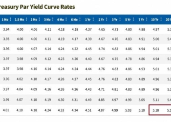 Bond Yields Hit a 24-Year High: Schiff, Ackman, Hayes Can’t Agree Why