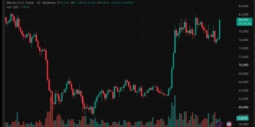 Bitcoin Price Hits $81K on Renewed Spot Demand, Leverage Reset