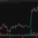 Bitcoin Price Hits $81K on Renewed Spot Demand, Leverage Reset