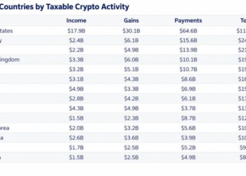 Chainalysis: Over 90% of France’s Crypto Gains Go Undeclared