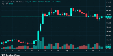 Crypto Liquidations Surge Past $260M as Bitcoin’s Price Touches $77K