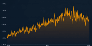 Difficulty Rises, Hashprice Rips 22% as Bitcoin Hashrate Stalls