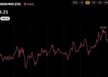 ETH Price Nears $2,800 as FTX Estate Sends $75M in Ether to Wintermute