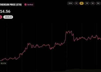 Ethereum Price Clears $2,700 Behind Two Whales Pouring $106M Into ETH