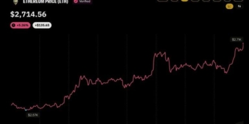 Ethereum Price Clears $2,700 Behind Two Whales Pouring $106M Into ETH